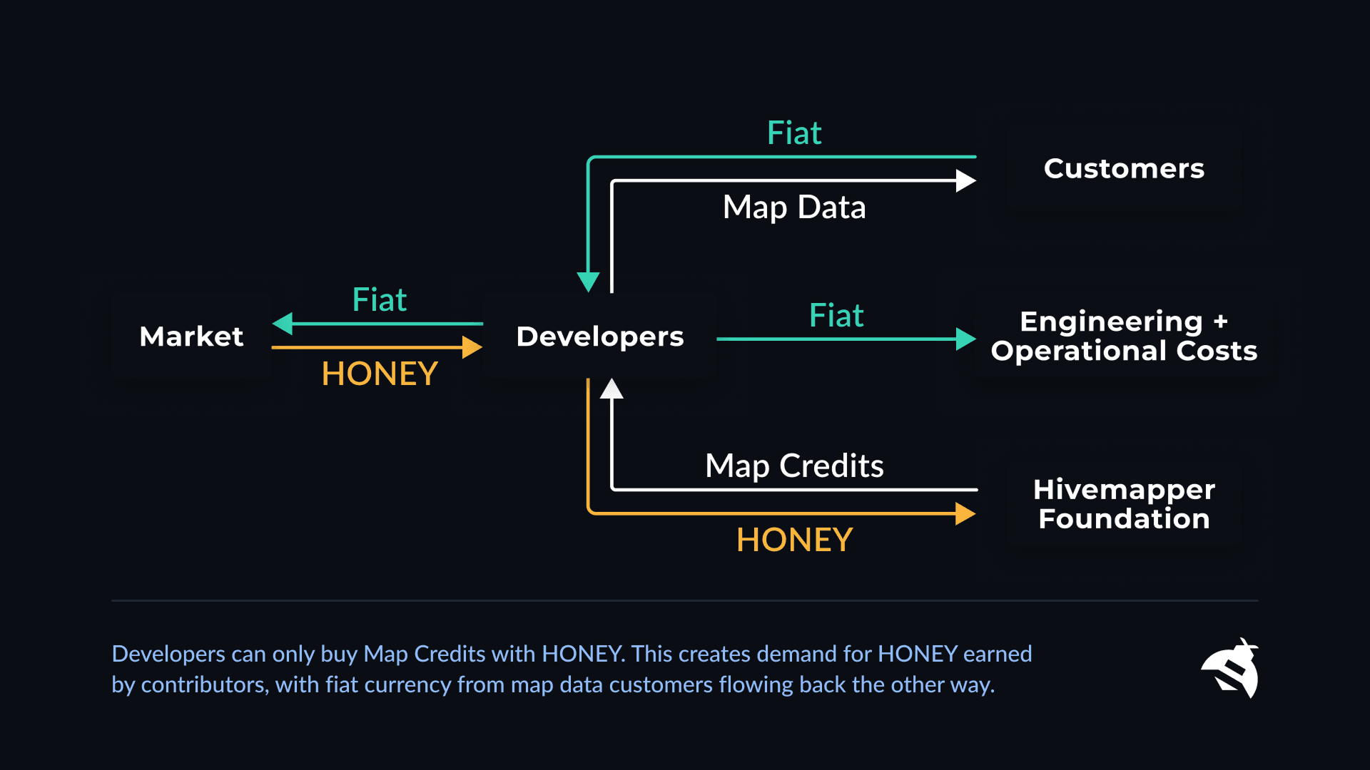 Developer revenue flow: Market ↔ Developers ↔ Customers, HONEY burned for Map Credits