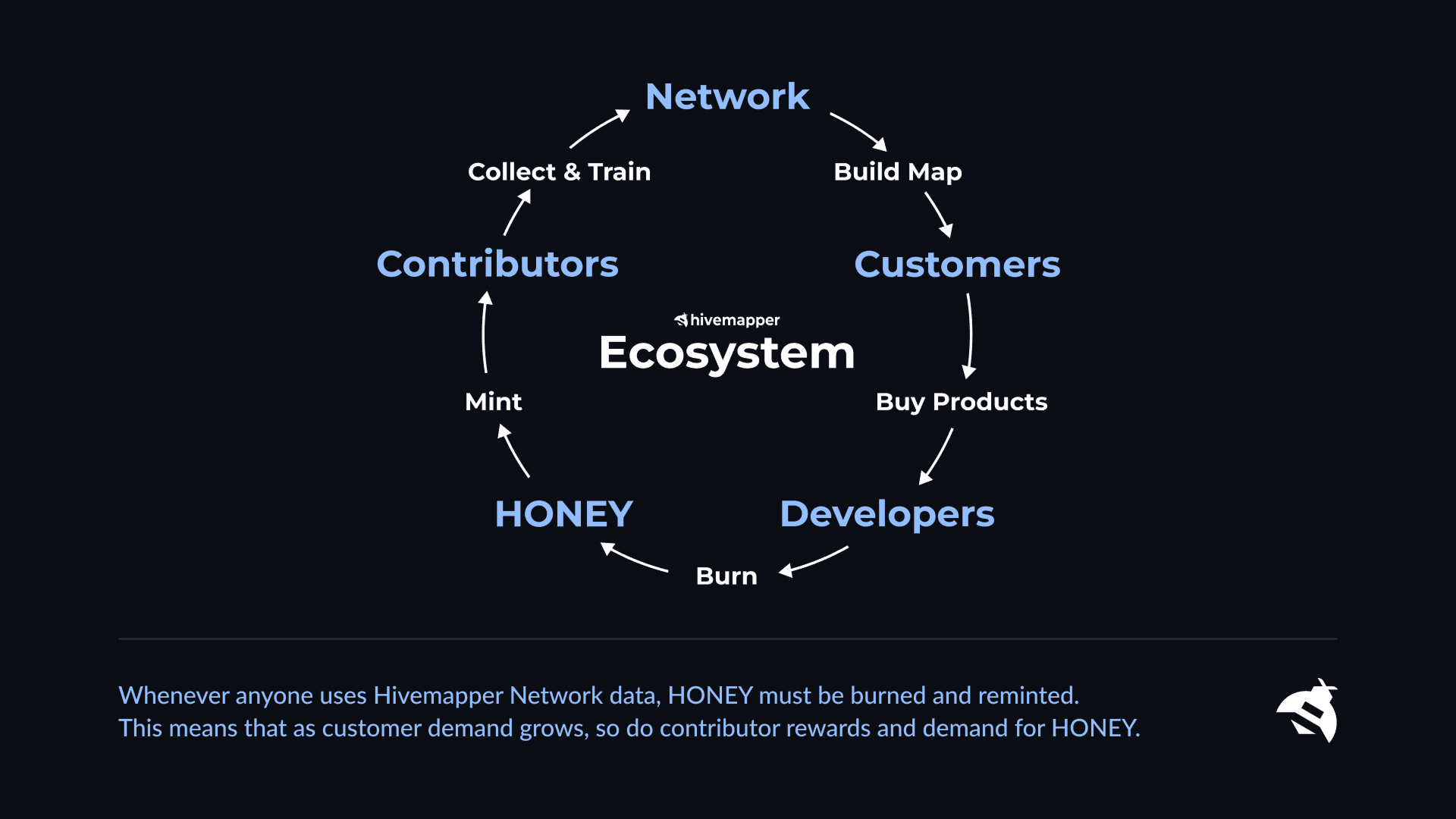 Hivemapper Ecosystem: circular flow from Network → Customers → Developers → HONEY → Contributors and back